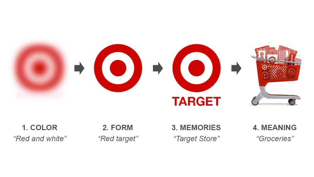How Neuro Design Works