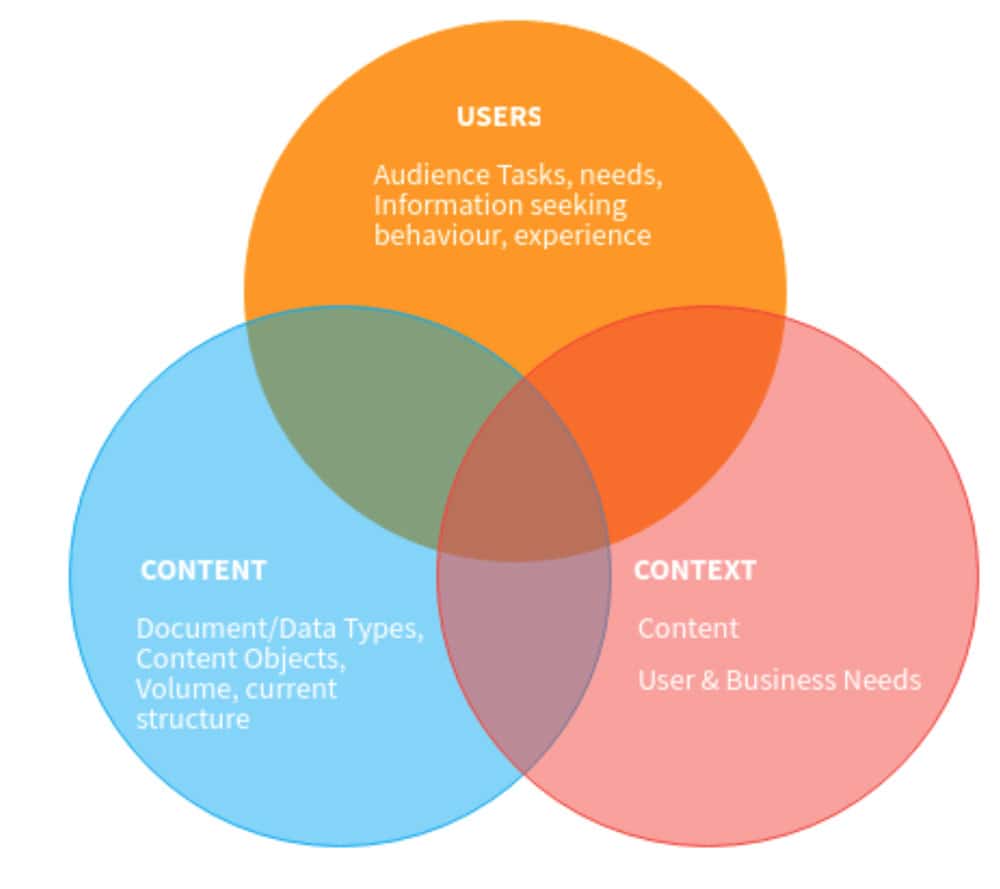 Information Architecture Design