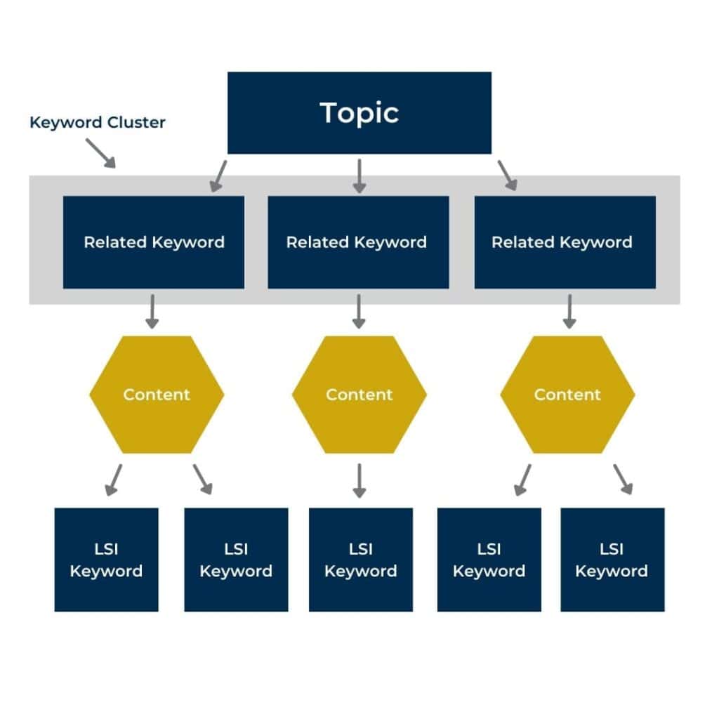 Keyword Clustering Guide