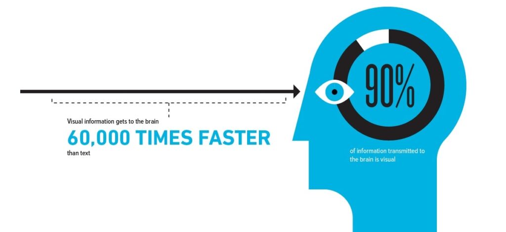 Speed Visual Marketing Strategy Information Recall