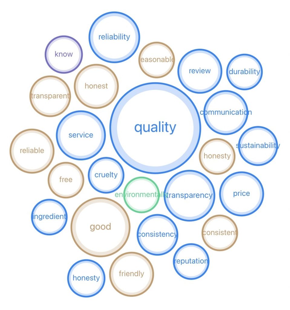 Trustworthy Brands Online