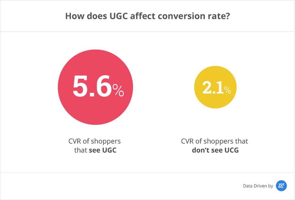 Ugc Conversion Rate