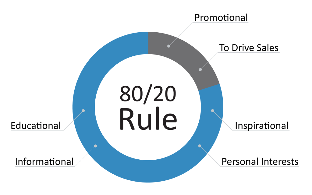 80 20 Rule