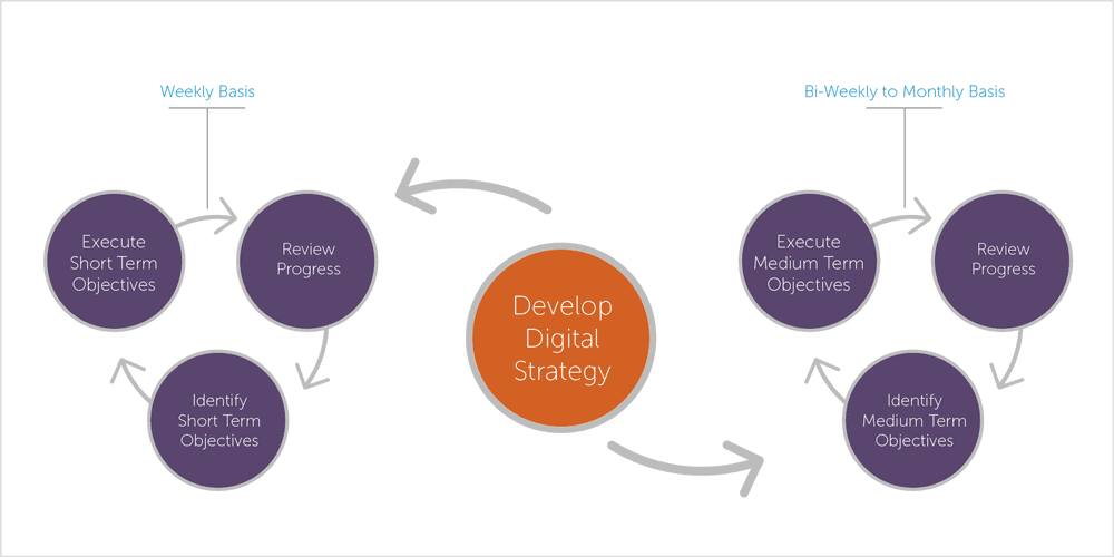 Agile Web Design Strategy