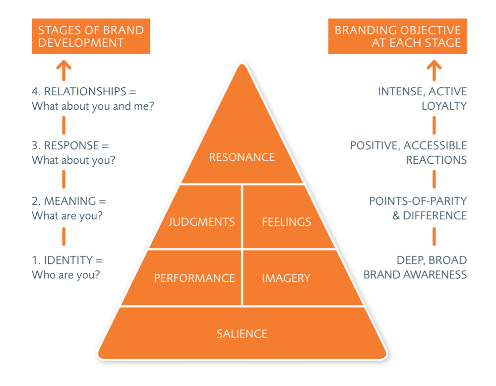 Brand Equity Pyramid Example