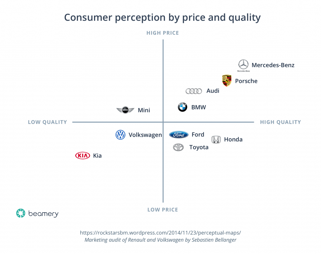 Consumer Perception By Price And Quality