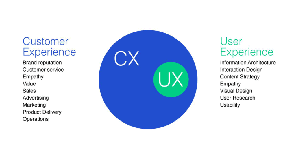 Customer Experience Vs User Experience