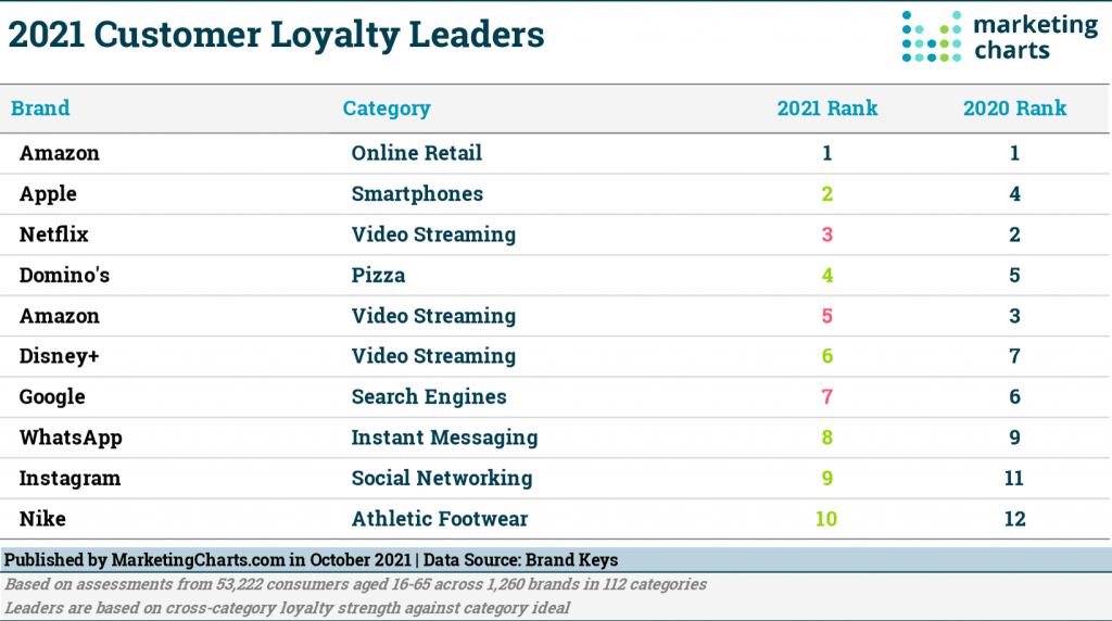Customer Loyalty Leaders