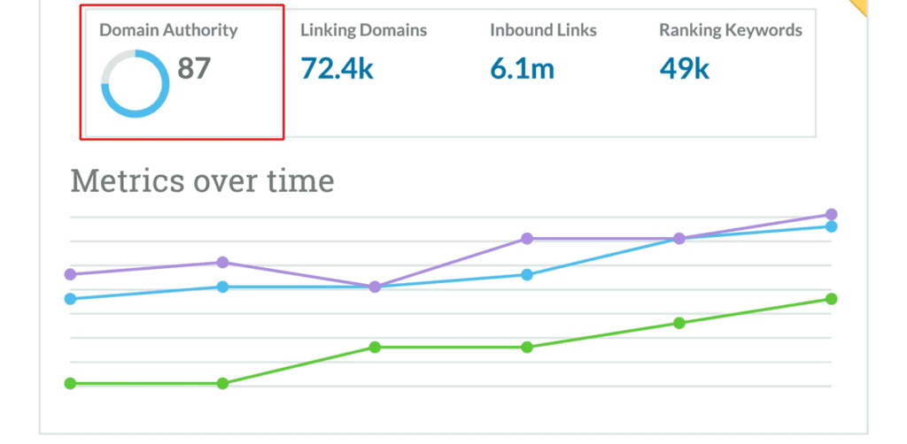 Domain Authority Pagerank