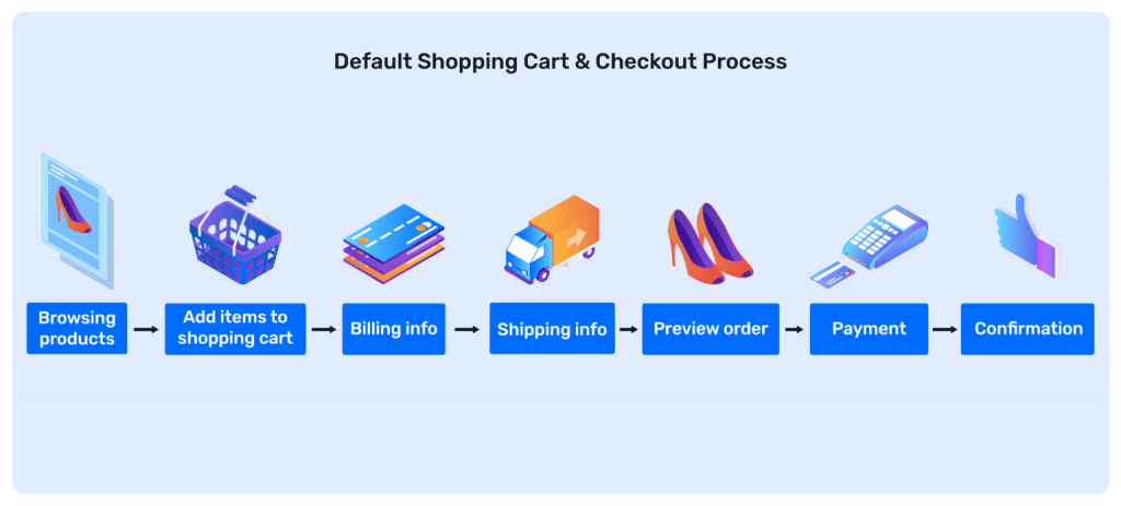 Ecommerce Checkout Process