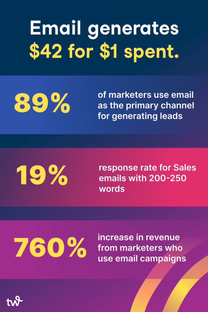 Email Marketing Campaign Roi