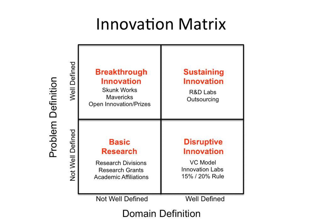 Innovation Management Matrix