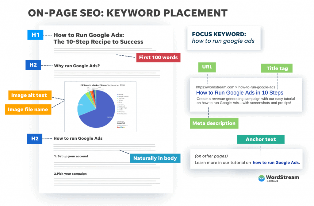 Keyword Placement Checklist On Page Seo Full