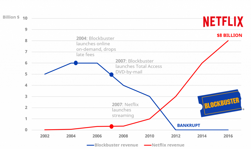 Netflix Vs Blockbuster