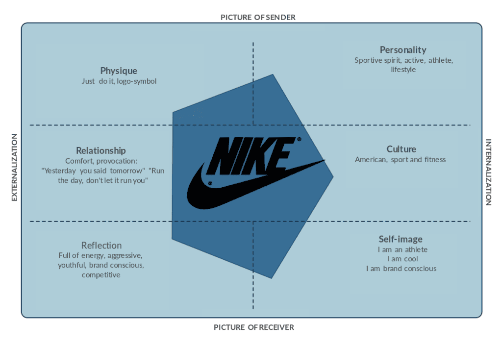 Nike Brand Identity Prism Example