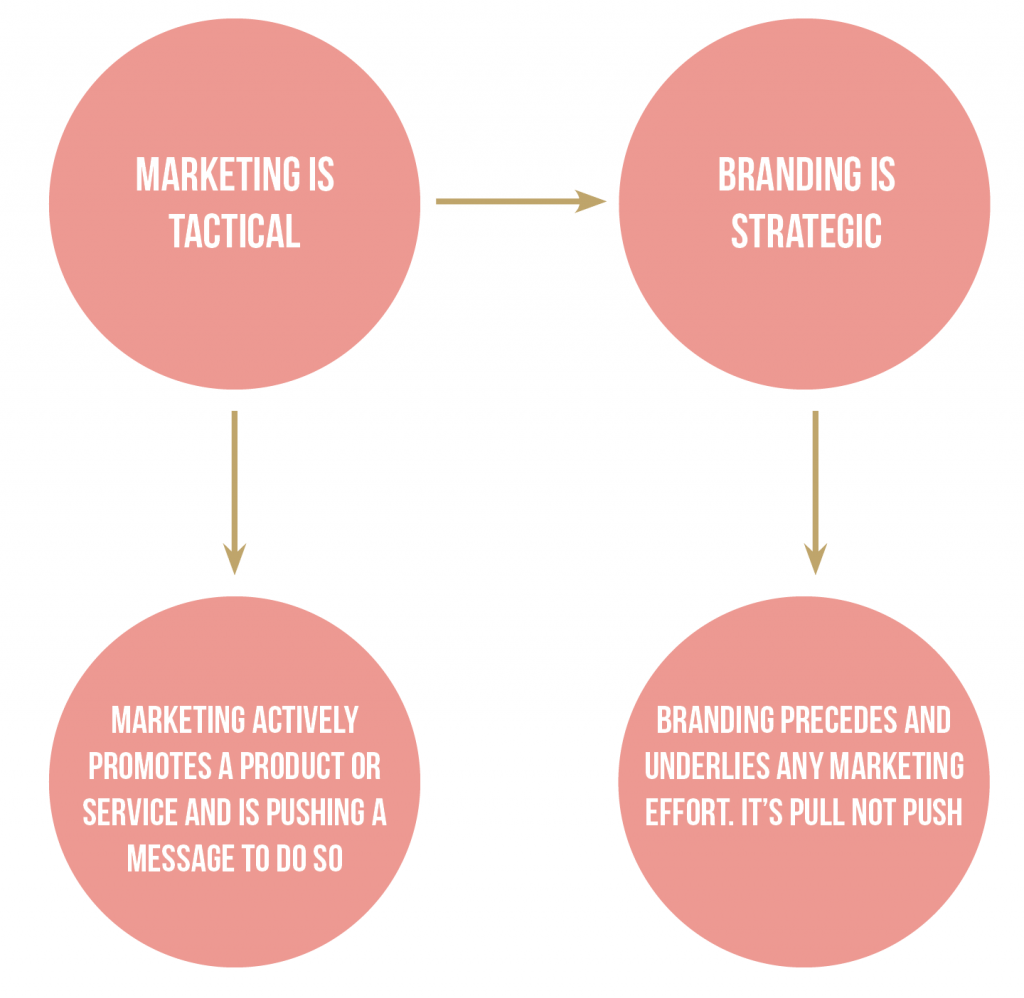 Strategic Branding In Marketing