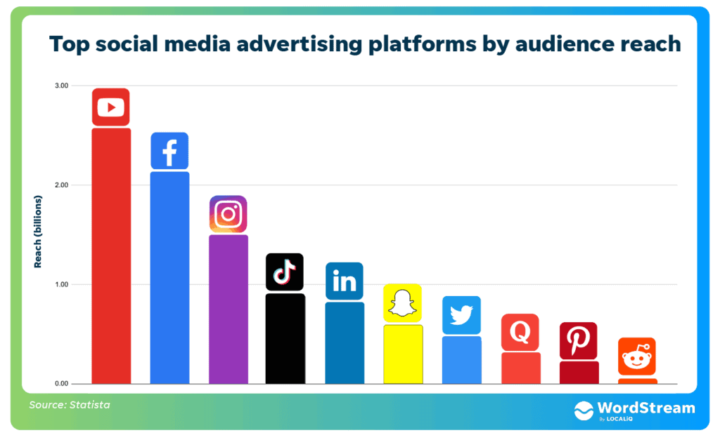Top Social Media Advertising Platforms Graph