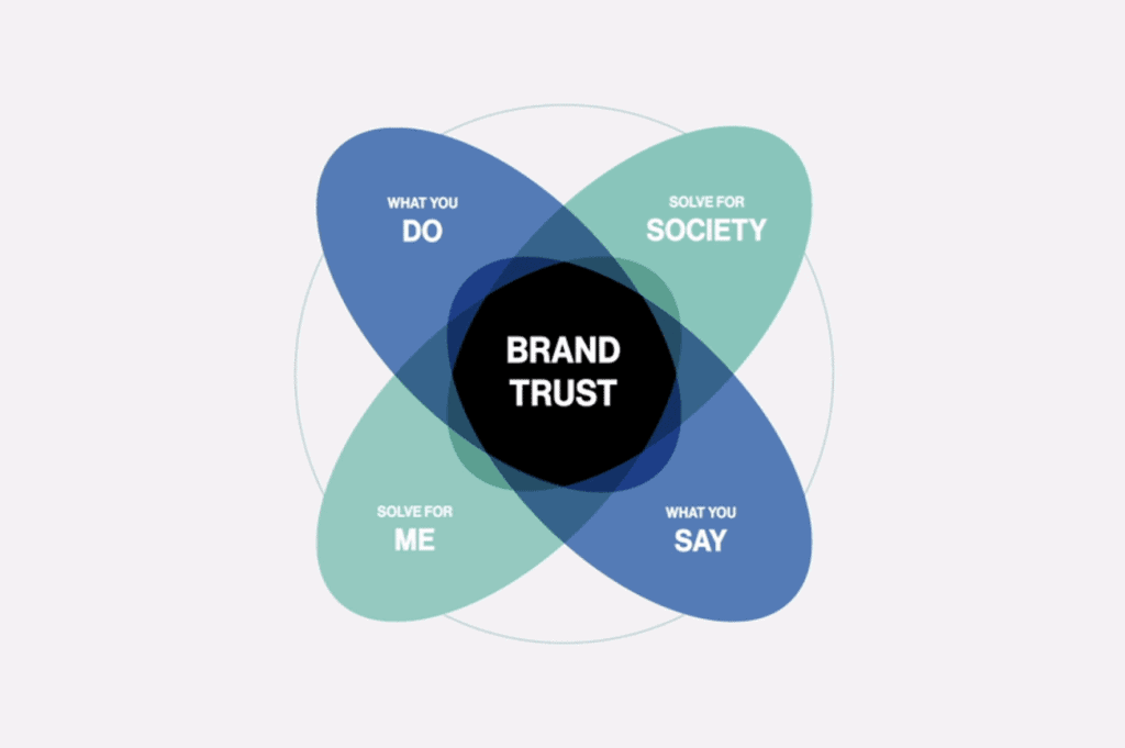 What Is Brand Trust