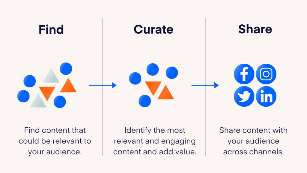 What Is Content Curation Marketing