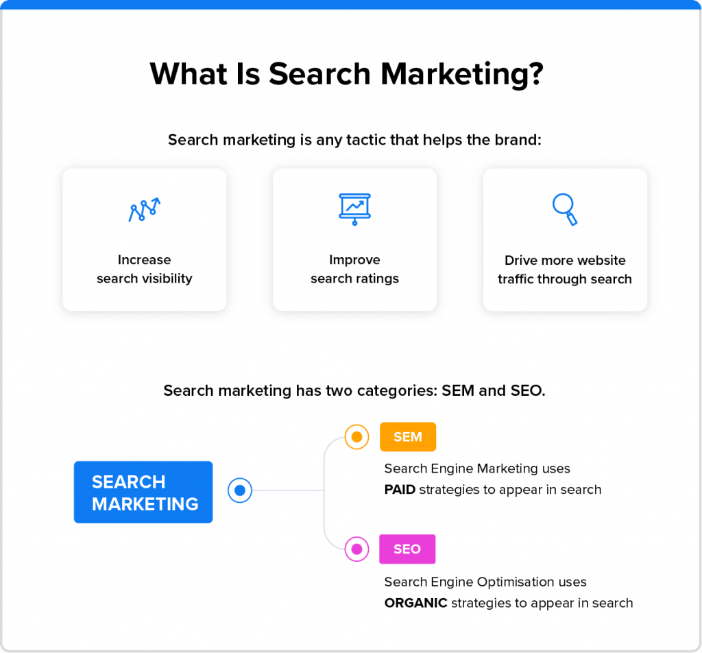 What Is Search Marketing