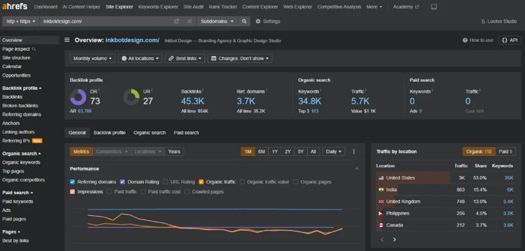 Ahrefs Review Best Seo Software 2025