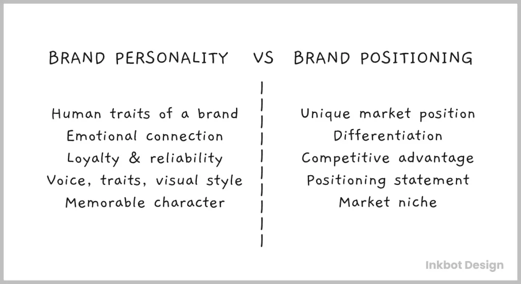 Brand Personality Vs Brand Positioning Explained
