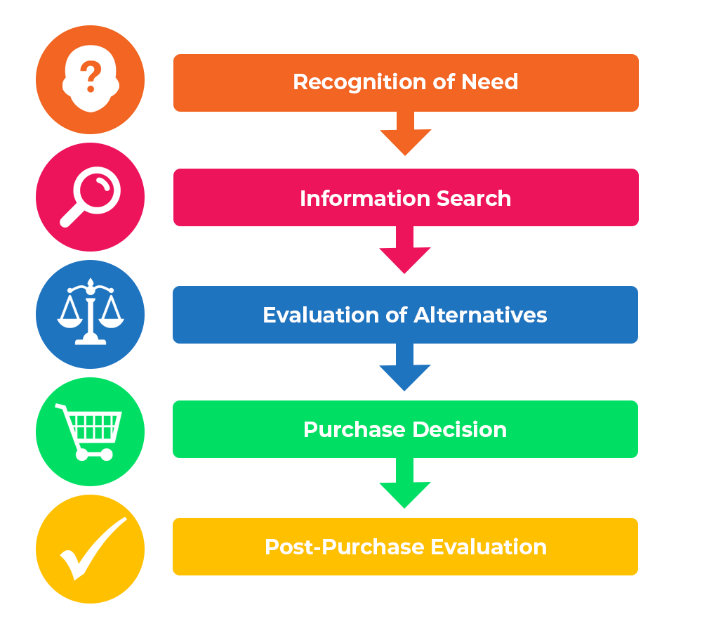 Consumer Decision Making Journey