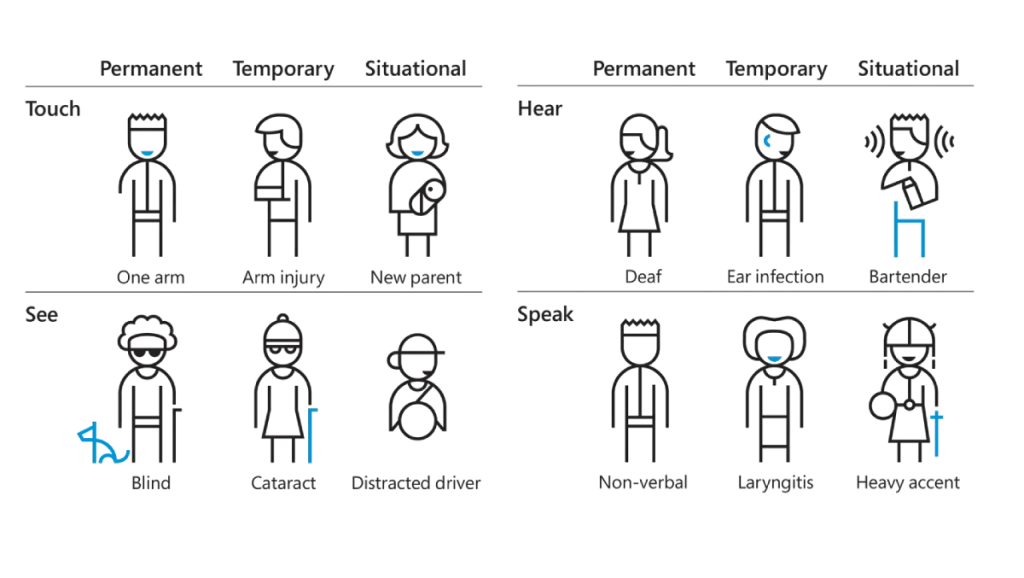 Disabilities And Website Accessibility Chart