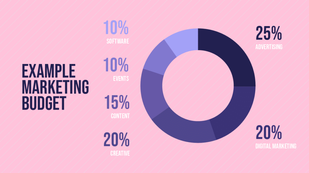 Example Of A Marketing Budget