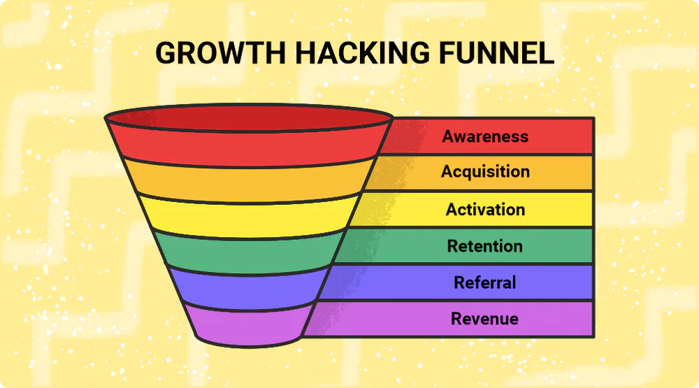 Growth Hacking Funnel
