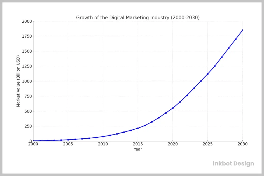 Growth Of The Digital Marketing Industry 2000 To 2030