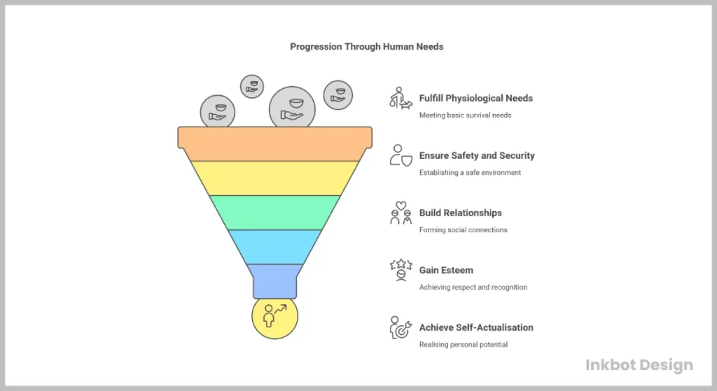 Hierarchy Of Needs Maslow