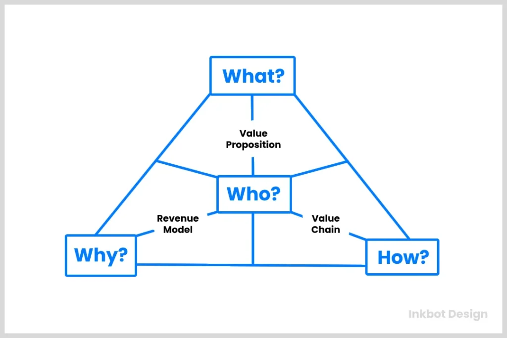 How To Craft A Business Model