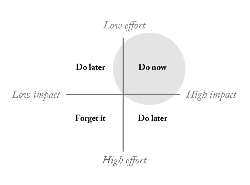 Impact Effort Prioritisation Matrix (1)
