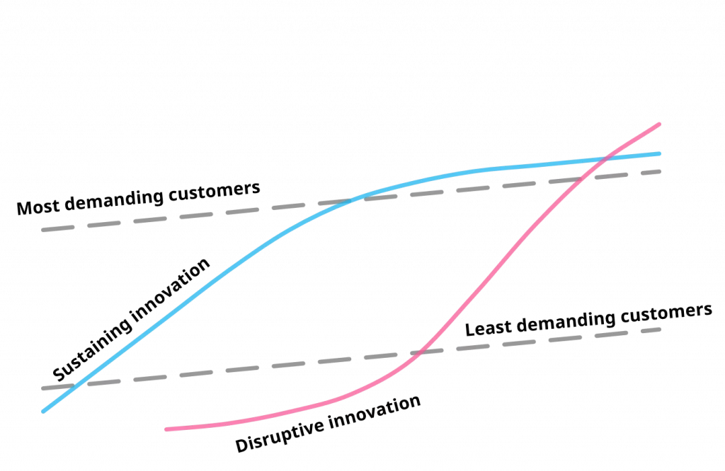 Innovators Dilemma