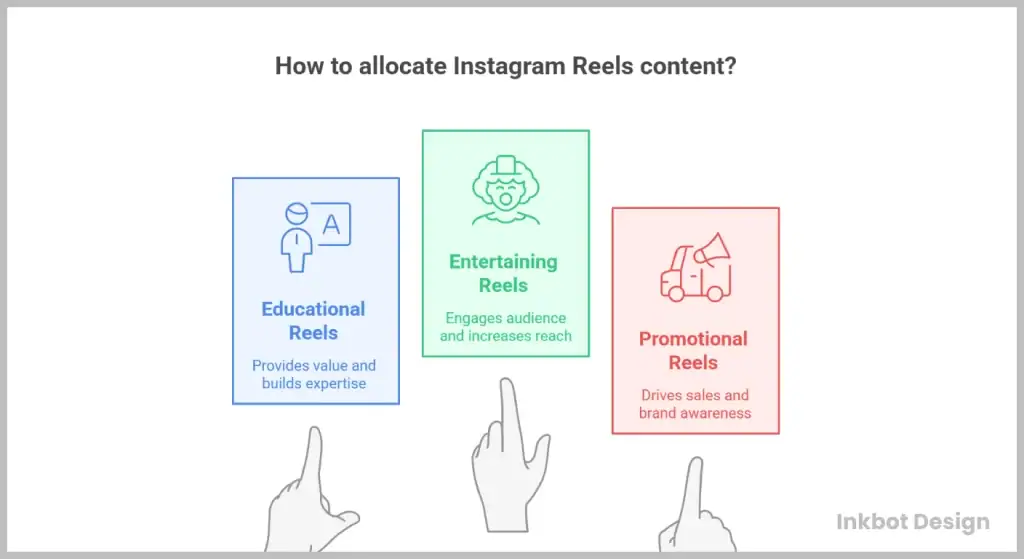Instagram Reels Strategy The Growth Engine