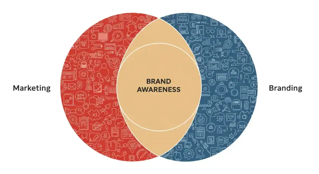 Marketing Vs Branding Brand Awareness
