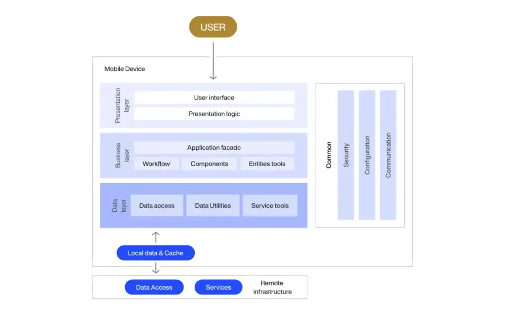 Mobile App Architecture