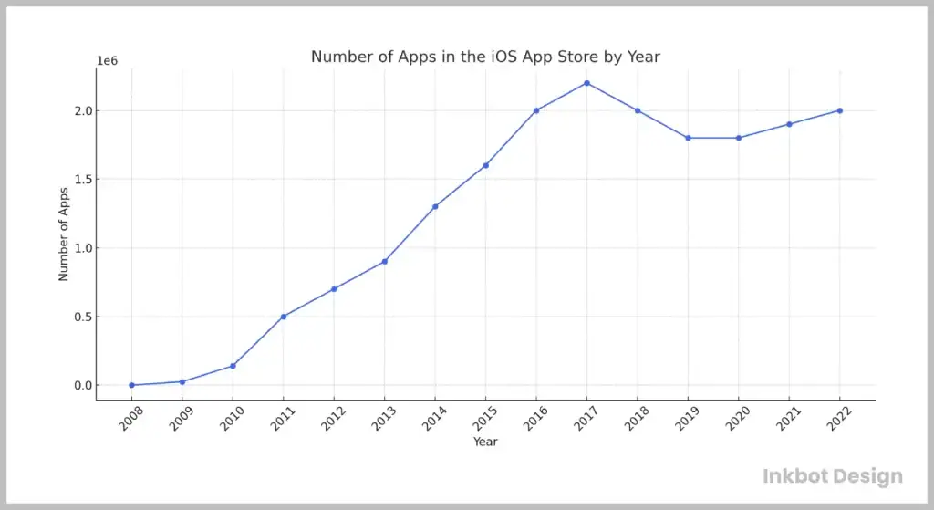 Number Of Apps In The Appstore Graph 2025