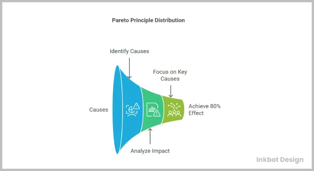 Pareto Principle Distribution 80 20 Rule