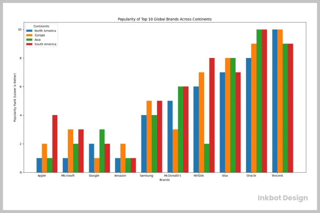 Popularity Of Top 10 Global Brands Across Continents 2024 2025