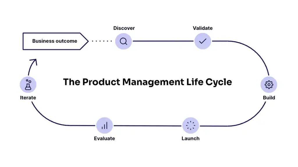 Product Lifecycle Management