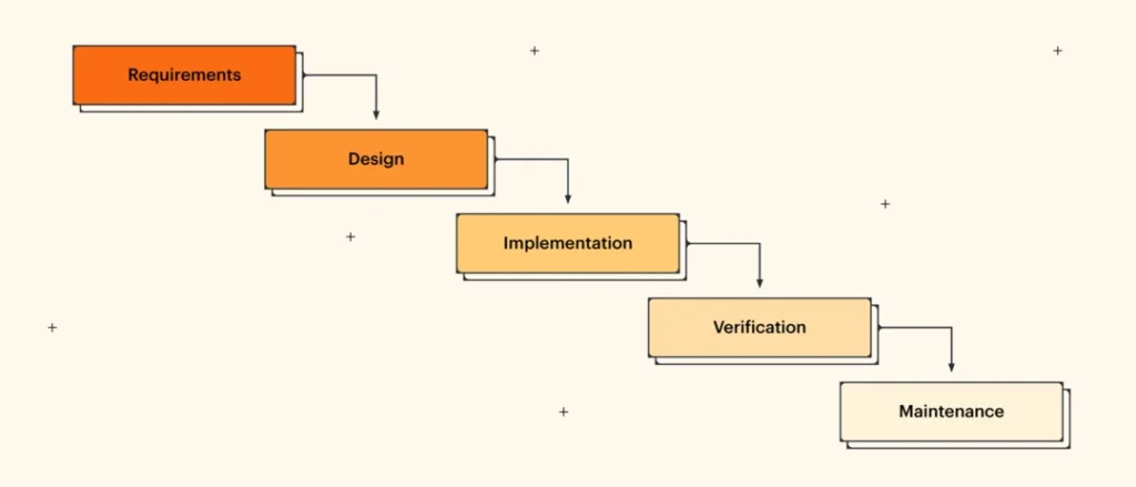 Project Managment Methodologies Waterfall