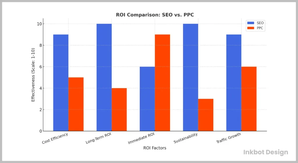 Roi Comparison Seo Vs. Ppc