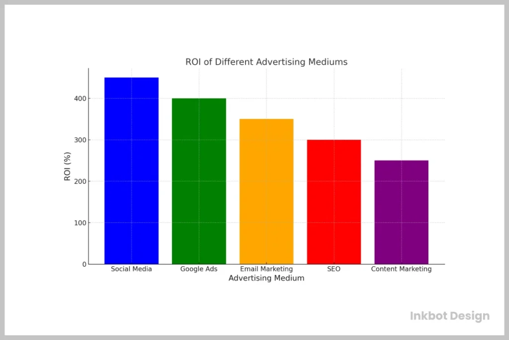 Roi Of Different Advertising Design Mediums 2024 2025