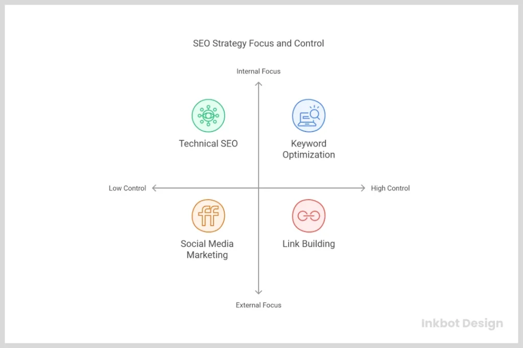 Seo Strategy Focus And Control On Page Vs Off Page