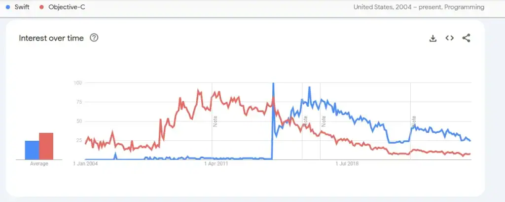 Swift Vs Objective C Making The Right Choice