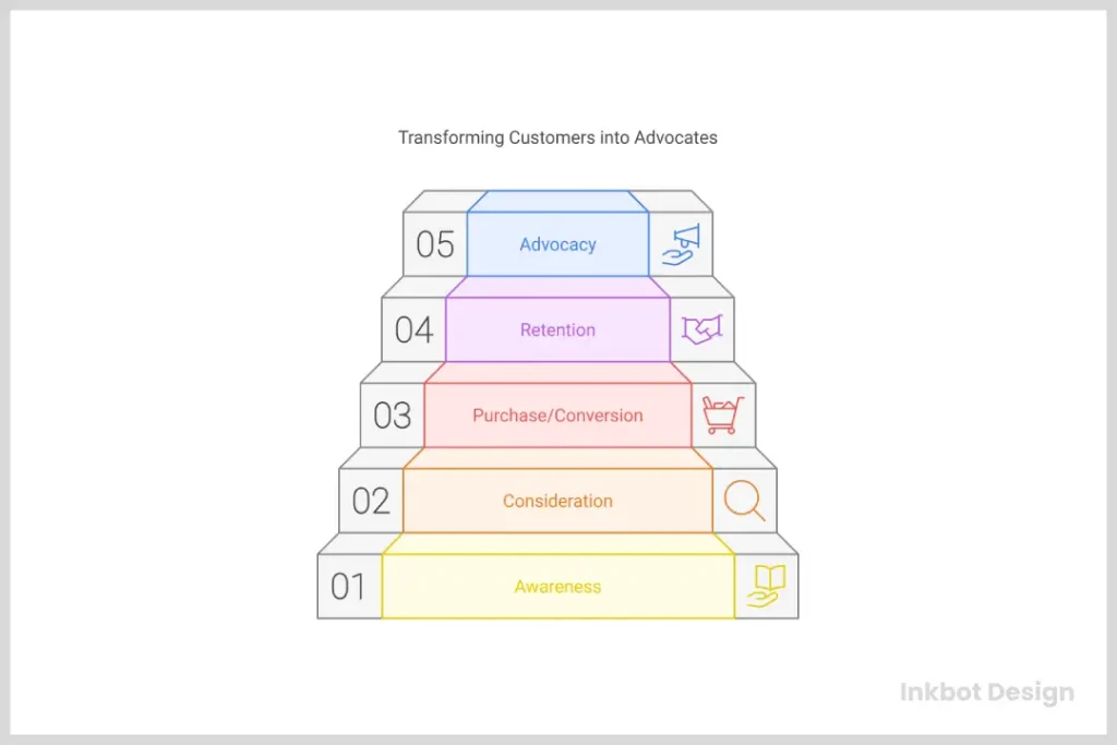 Transforming Customers Into Advocates