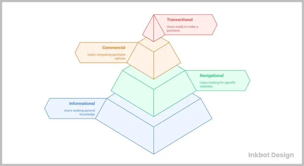 User Search Intent Hierarchy Explained