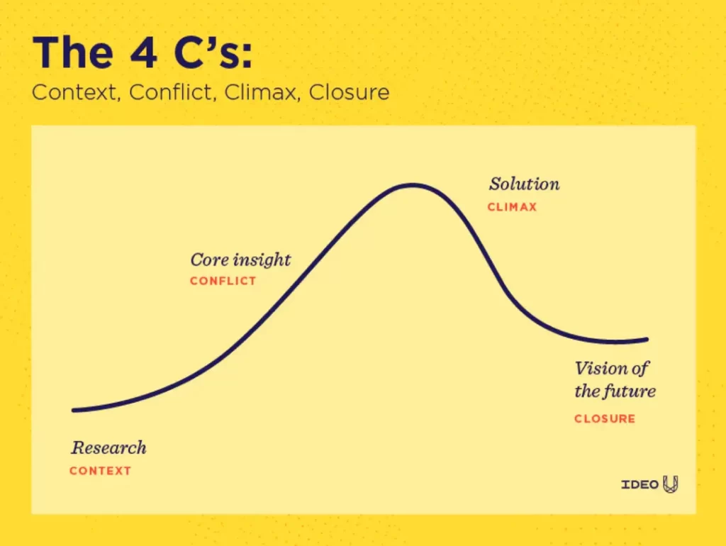 Visual Storytelling Narrative Arc